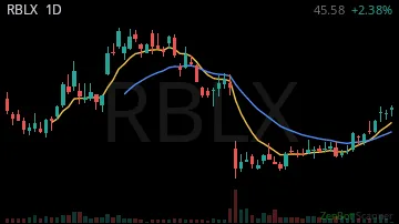 RBLX daily chart