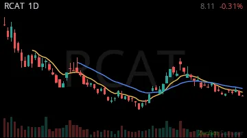 RCAT daily chart