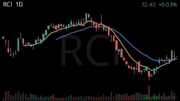 RCI daily chart
