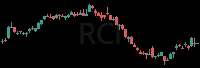 RCI daily chart