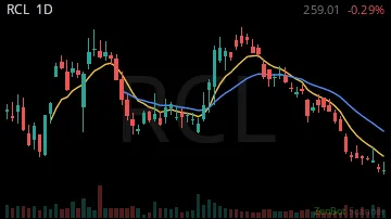 RCL daily chart