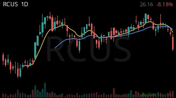 RCUS daily chart