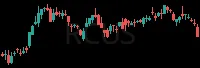 RCUS daily chart