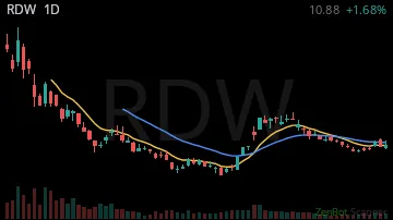 RDW daily chart