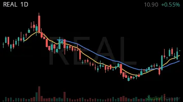 REAL daily chart