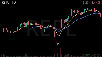 REPL daily chart
