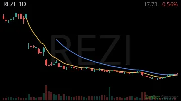 REZI daily chart
