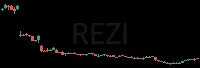 REZI daily chart
