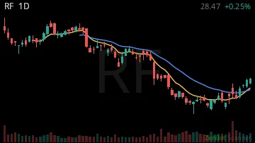 RF daily chart