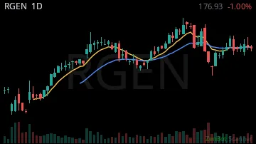 RGEN daily chart