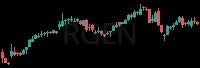 RGEN daily chart
