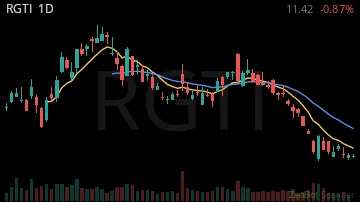 RGTI daily chart
