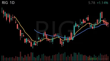 RIG daily chart