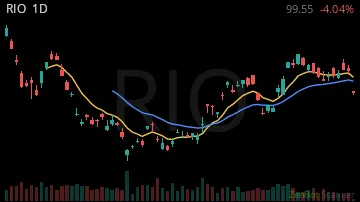 RIO daily chart