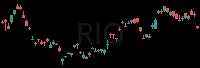 RIO daily chart