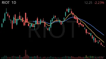 RIOT daily chart