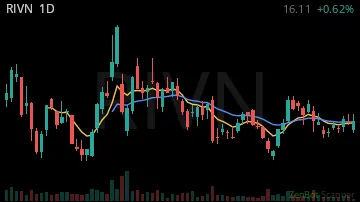 RIVN daily chart