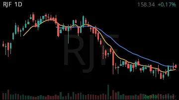 RJF daily chart
