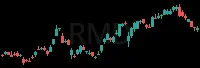 RMD daily chart