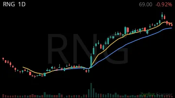 RNG daily chart