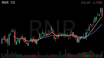 RNR daily chart