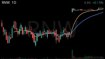RNW daily chart