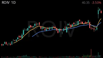 ROIV daily chart