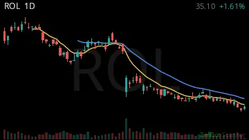 ROL daily chart