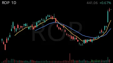 ROP daily chart