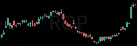 ROP daily chart