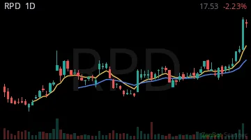 RPD daily chart