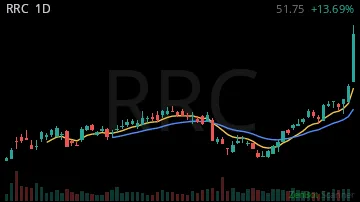 RRC daily chart