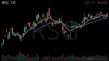 RSG daily chart
