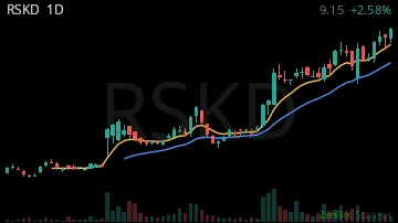 RSKD daily chart