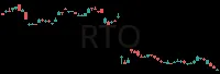 RTO daily chart