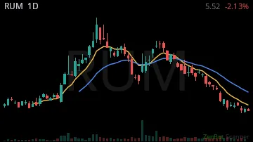 RUM daily chart