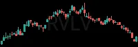 RVLV daily chart
