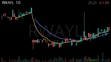 RWAYL daily chart