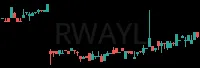 RWAYL daily chart