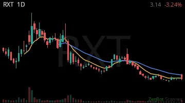 RXT daily chart