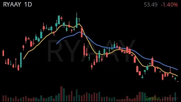 RYAAY daily chart