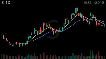 S daily chart