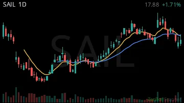 SAIL daily chart