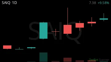 SAIQ daily chart