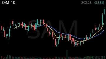 SAM daily chart