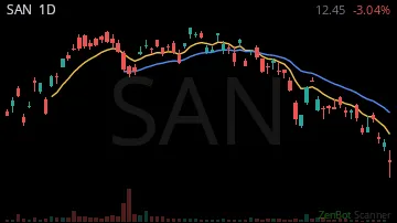 SAN daily chart