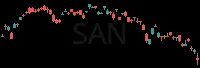 SAN daily chart