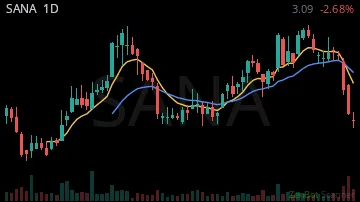 SANA daily chart