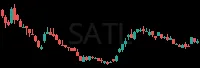 SATL daily chart