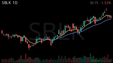 SBLK daily chart